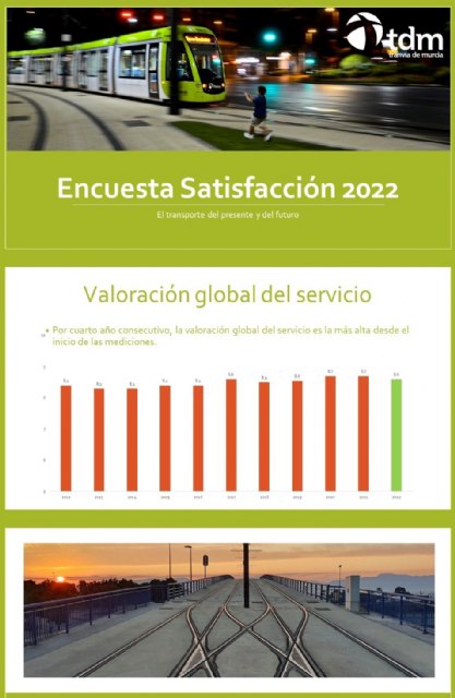 Tranvía de Murcia mantiene su índice de satisfacción global por cuarto año consecutivo