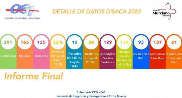 Balance del resultado del dispositivo especial DISACA 2022 desplegado para el Bando de la Huerta