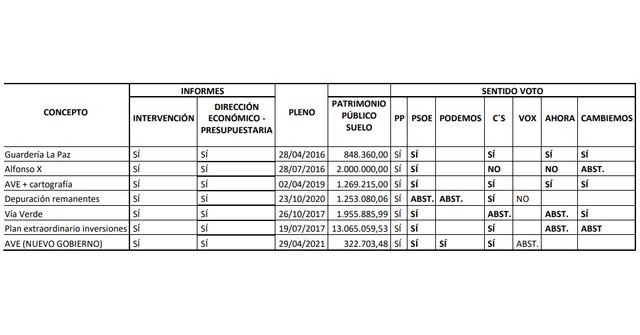 Los concejales de Podemos aprobaron casi 21 millones que su partido quiere llevar a la Fiscalía