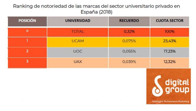 La UCAM, la universidad privada con mayor notoriedad entre los españoles