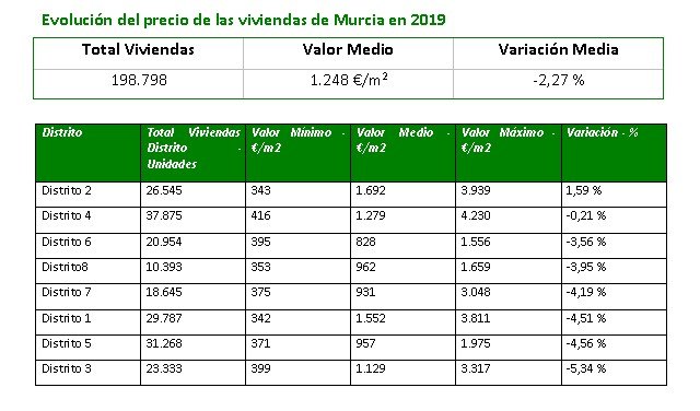 El valor del parque inmobiliario residencial de  Murcia se sitúa en los  26.906 millones de euros en el 2019